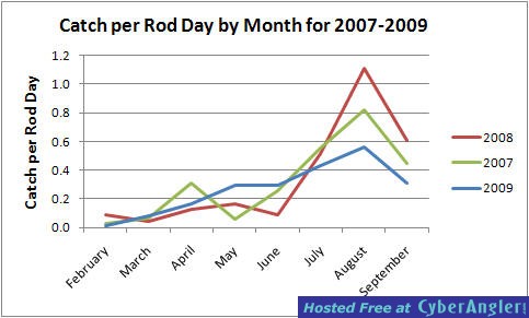Catch per Rod Day