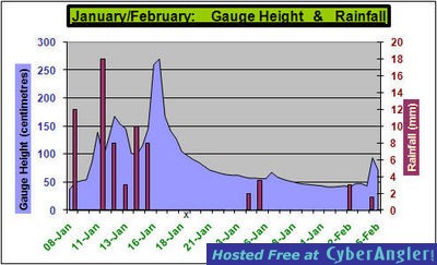 River Height