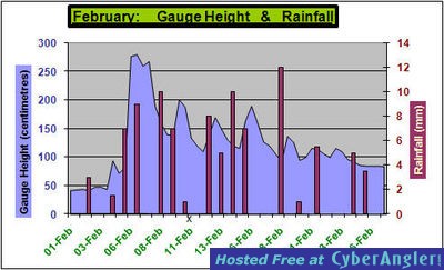 River Height &amp; Rainfall