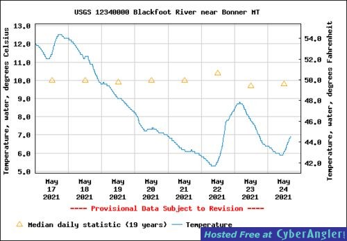 Blackfoot temperature