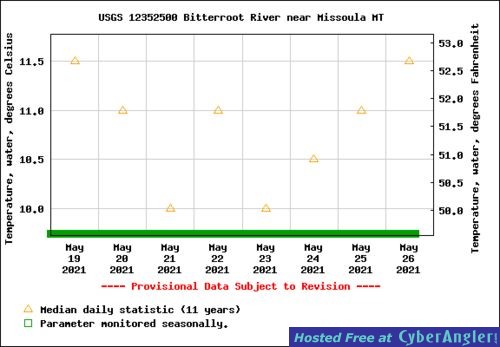 Bitterroot River Temp