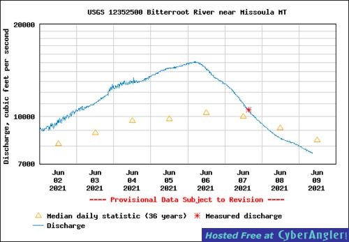 Bitterroot River speed