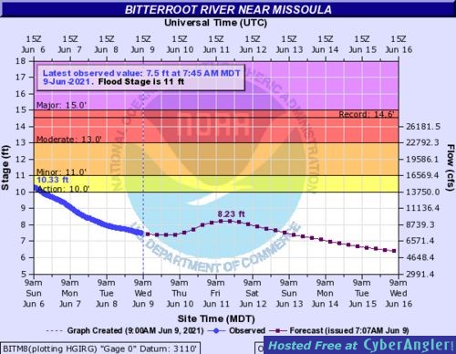 Bitterroot River discharge